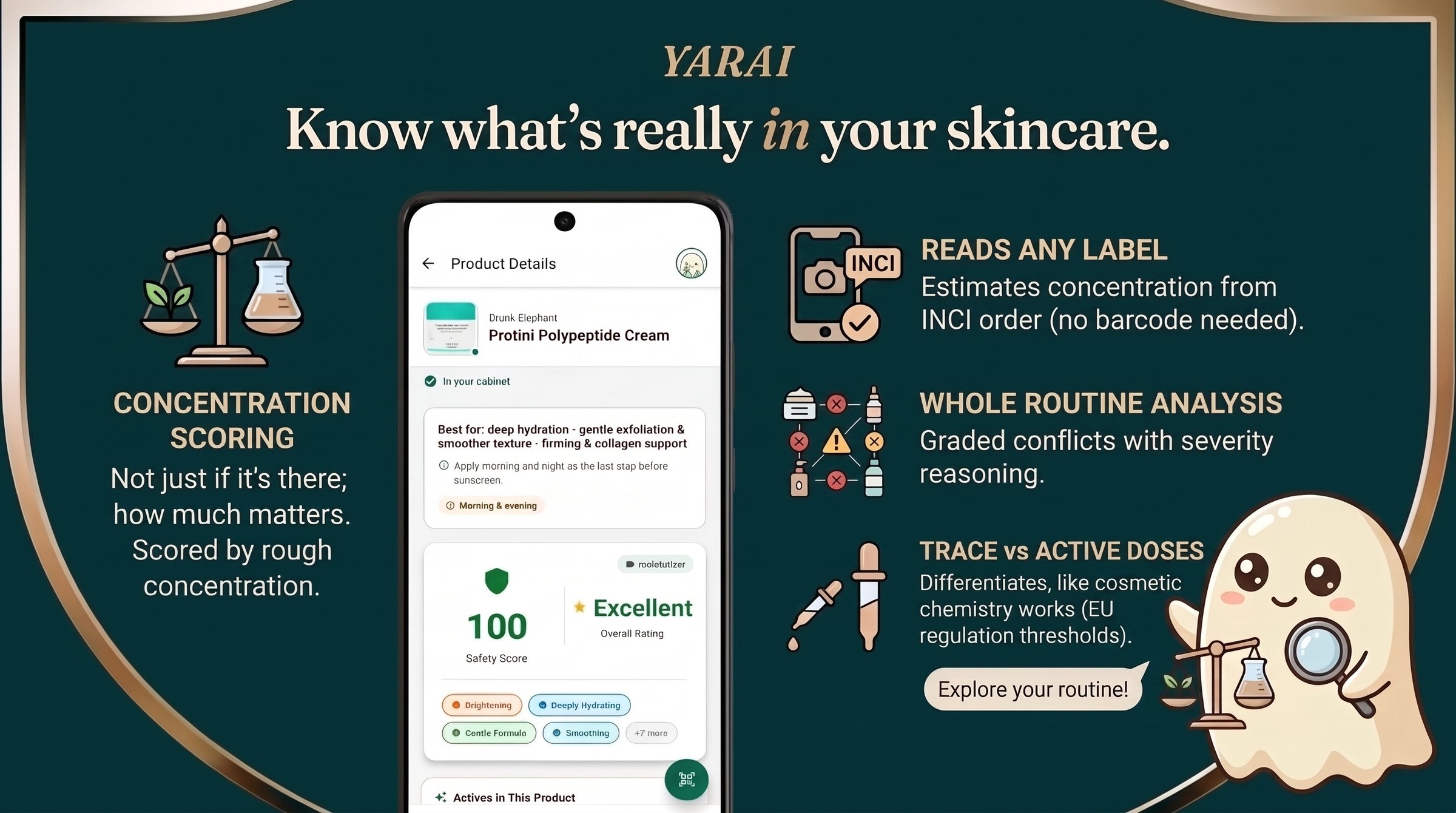 YARAI feature overview: concentration scoring judges how much of an ingredient is present rather than only whether it is there; it estimates concentration from INCI order with no barcode needed; whole routine analysis grades conflicts by severity with the reasoning shown; and trace amounts are distinguished from active doses.